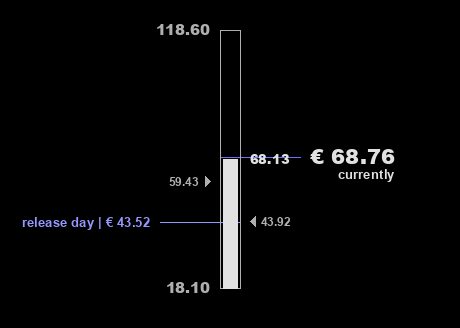 Diagram showing the price ranges of Dark Sound since its release date.